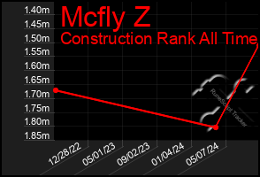 Total Graph of Mcfly Z