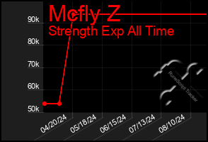 Total Graph of Mcfly Z