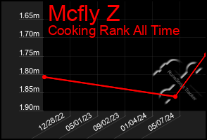 Total Graph of Mcfly Z