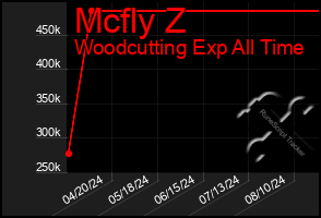 Total Graph of Mcfly Z