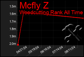 Total Graph of Mcfly Z