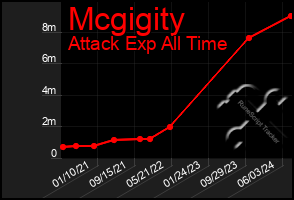 Total Graph of Mcgigity