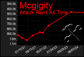 Total Graph of Mcgigity