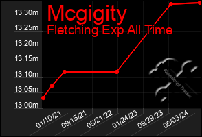 Total Graph of Mcgigity