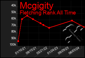 Total Graph of Mcgigity