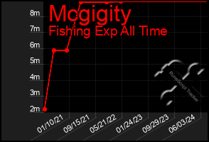 Total Graph of Mcgigity