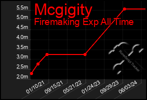 Total Graph of Mcgigity