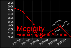 Total Graph of Mcgigity