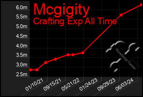 Total Graph of Mcgigity