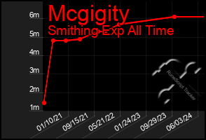 Total Graph of Mcgigity