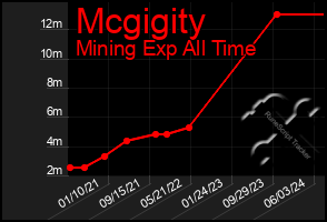 Total Graph of Mcgigity