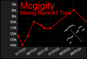 Total Graph of Mcgigity