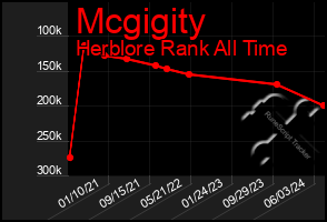 Total Graph of Mcgigity