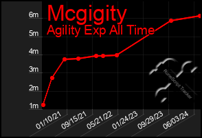 Total Graph of Mcgigity