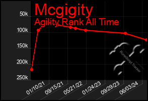 Total Graph of Mcgigity