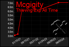 Total Graph of Mcgigity