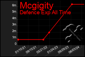 Total Graph of Mcgigity