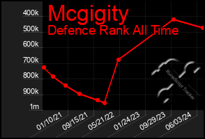 Total Graph of Mcgigity