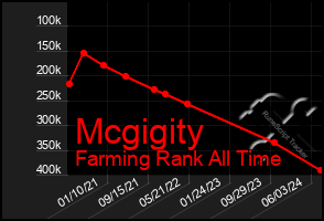 Total Graph of Mcgigity