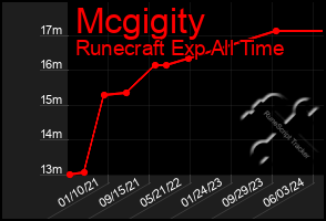 Total Graph of Mcgigity