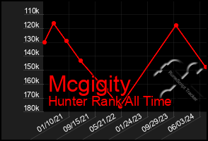 Total Graph of Mcgigity