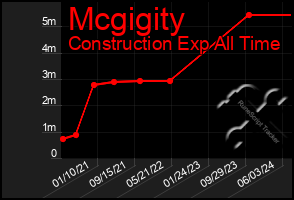 Total Graph of Mcgigity