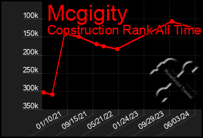 Total Graph of Mcgigity