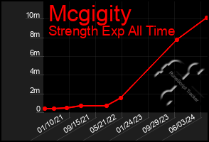 Total Graph of Mcgigity