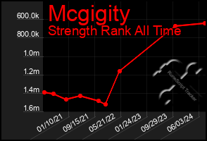 Total Graph of Mcgigity