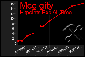 Total Graph of Mcgigity