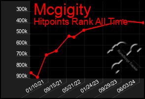 Total Graph of Mcgigity