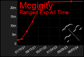 Total Graph of Mcgigity