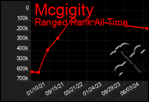 Total Graph of Mcgigity