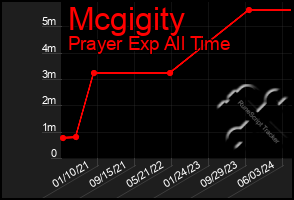 Total Graph of Mcgigity