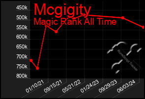 Total Graph of Mcgigity