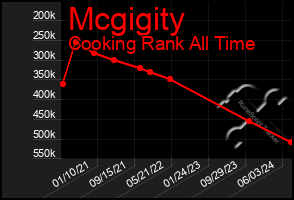 Total Graph of Mcgigity