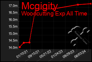 Total Graph of Mcgigity