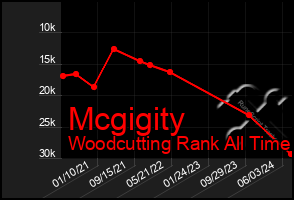 Total Graph of Mcgigity