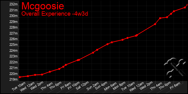 Last 31 Days Graph of Mcgoosie