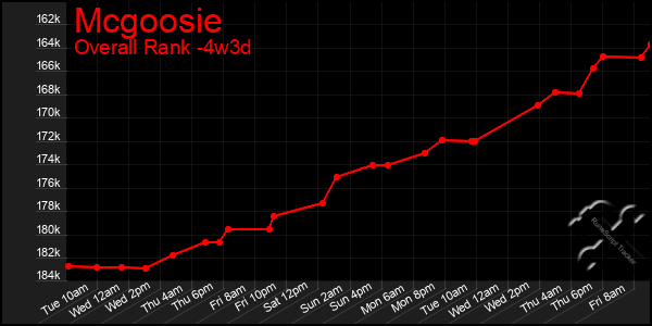 Last 31 Days Graph of Mcgoosie