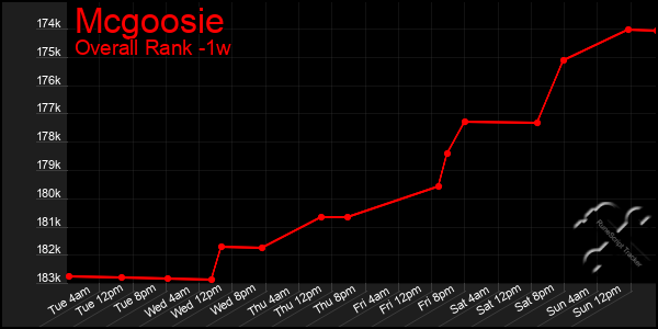 1 Week Graph of Mcgoosie