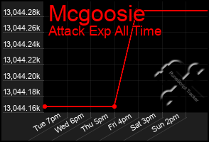 Total Graph of Mcgoosie