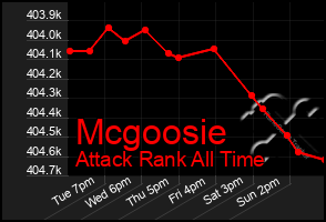 Total Graph of Mcgoosie