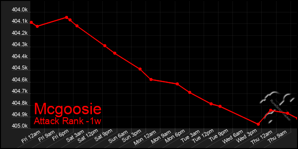 Last 7 Days Graph of Mcgoosie