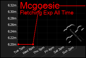 Total Graph of Mcgoosie