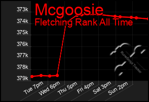 Total Graph of Mcgoosie