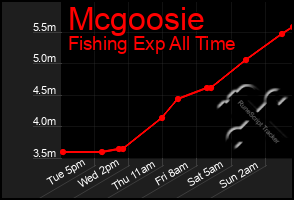 Total Graph of Mcgoosie