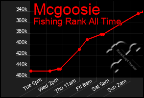 Total Graph of Mcgoosie