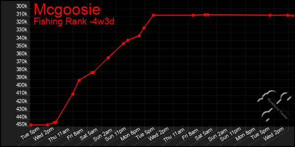 Last 31 Days Graph of Mcgoosie