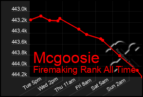 Total Graph of Mcgoosie